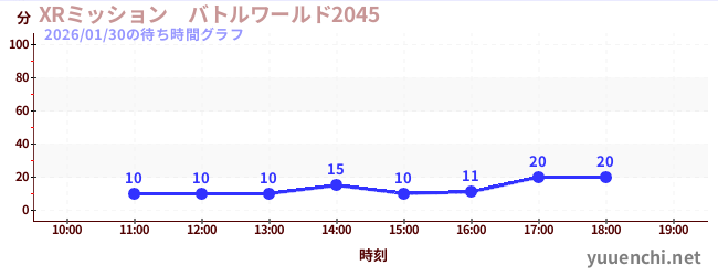 XRミッション　バトルワールド2045の待ち時間グラフ