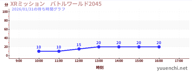 XRミッション　バトルワールド2045の待ち時間グラフ