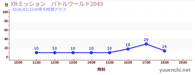 XRミッション　バトルワールド2045の待ち時間グラフ