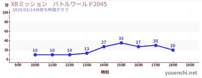 XRミッション　バトルワールド2045の待ち時間グラフ