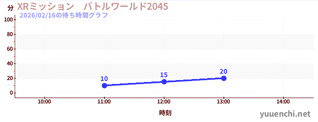 XRミッション　バトルワールド2045の待ち時間グラフ