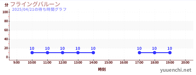 フライングバルーンの待ち時間グラフ