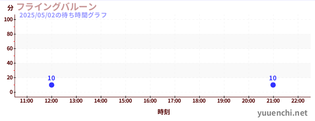 フライングバルーンの待ち時間グラフ