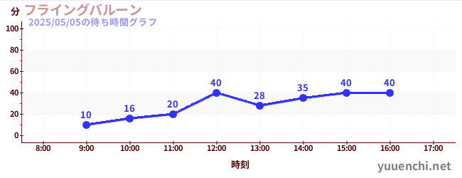フライングバルーンの待ち時間グラフ