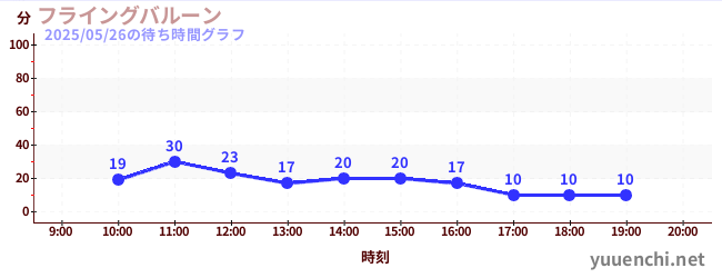 フライングバルーンの待ち時間グラフ