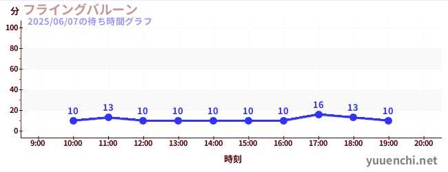 フライングバルーンの待ち時間グラフ