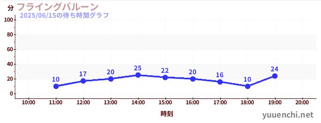 フライングバルーンの待ち時間グラフ