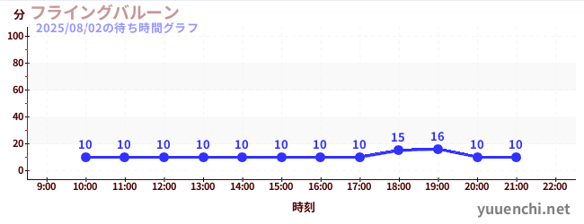 フライングバルーンの待ち時間グラフ