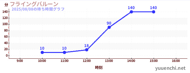 フライングバルーンの待ち時間グラフ
