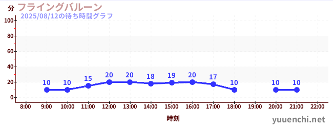 フライングバルーンの待ち時間グラフ