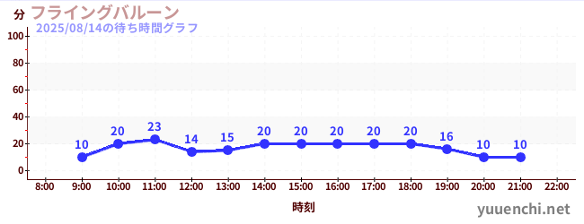 フライングバルーンの待ち時間グラフ