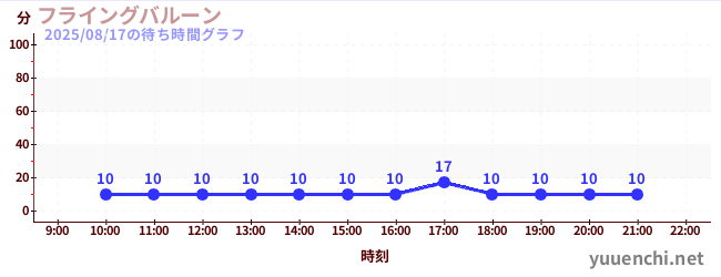 フライングバルーンの待ち時間グラフ