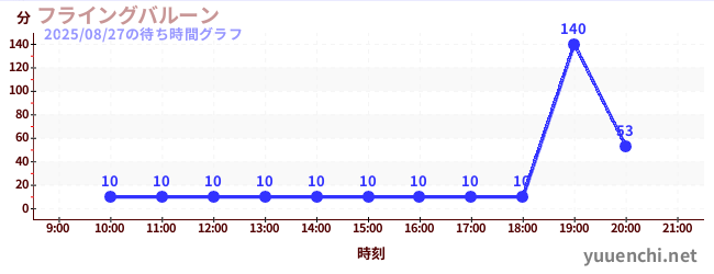 フライングバルーンの待ち時間グラフ