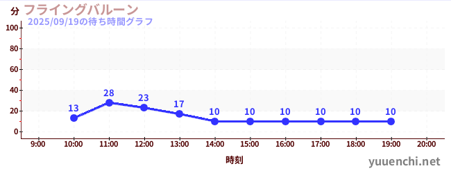 フライングバルーンの待ち時間グラフ