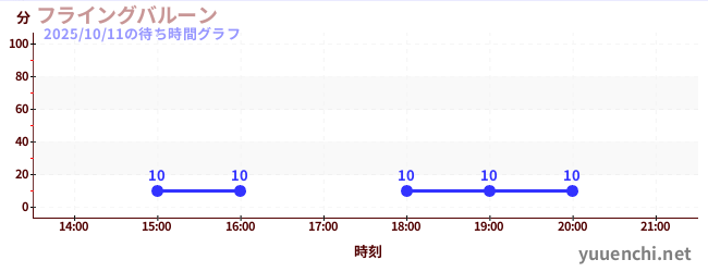 フライングバルーンの待ち時間グラフ