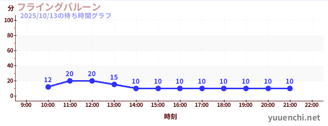 フライングバルーンの待ち時間グラフ