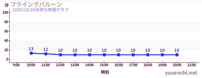 フライングバルーンの待ち時間グラフ