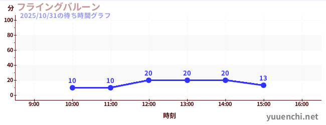フライングバルーンの待ち時間グラフ