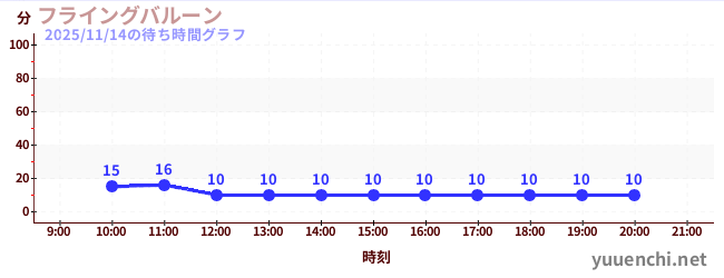 フライングバルーンの待ち時間グラフ
