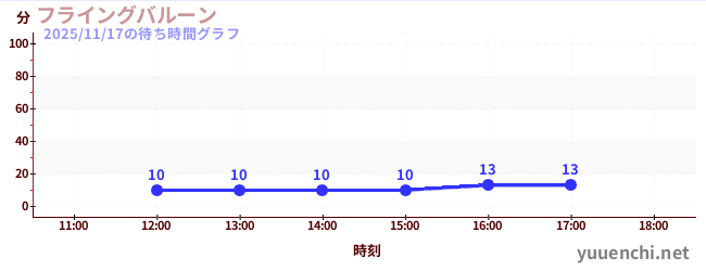 フライングバルーンの待ち時間グラフ