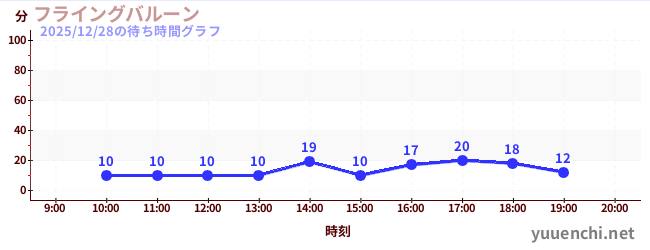 フライングバルーンの待ち時間グラフ