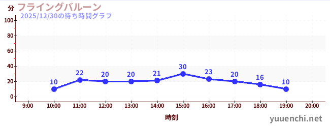 フライングバルーンの待ち時間グラフ