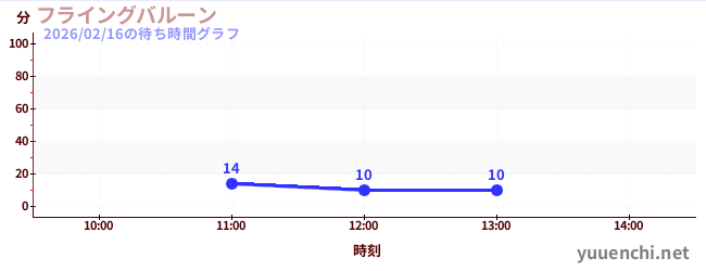 フライングバルーンの待ち時間グラフ