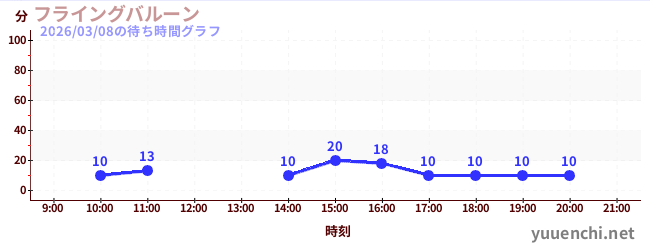 フライングバルーンの待ち時間グラフ