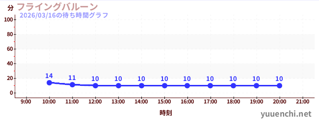 フライングバルーンの待ち時間グラフ
