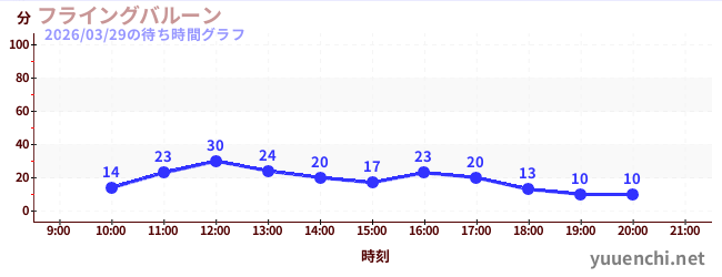 フライングバルーンの待ち時間グラフ