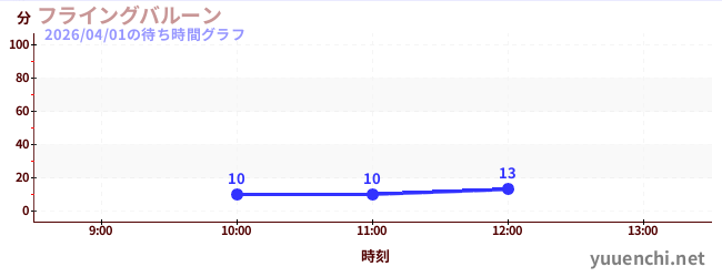 フライングバルーンの待ち時間グラフ