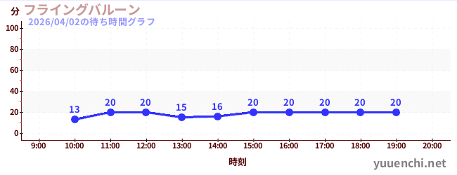 フライングバルーンの待ち時間グラフ