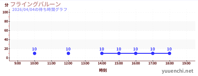 フライングバルーンの待ち時間グラフ