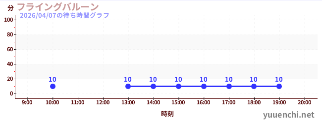 フライングバルーンの待ち時間グラフ