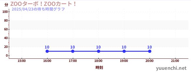 ZOOターボ!ZOOカート!の待ち時間グラフ