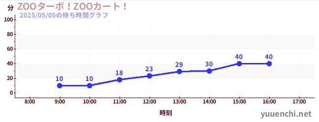 ZOOターボ!ZOOカート!の待ち時間グラフ