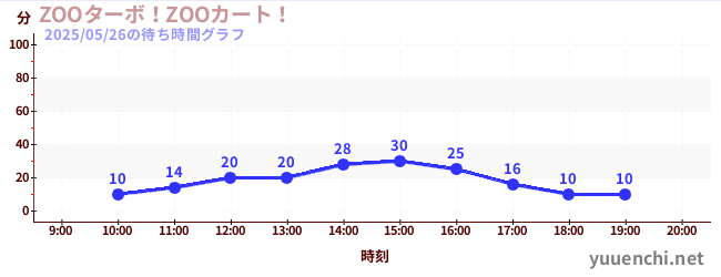 ZOOターボ!ZOOカート!の待ち時間グラフ