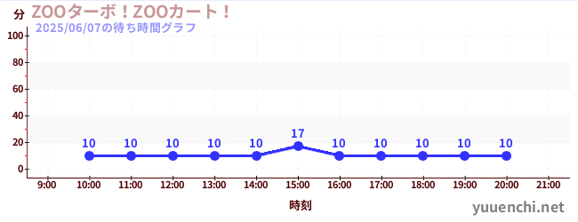 ZOOターボ!ZOOカート!の待ち時間グラフ
