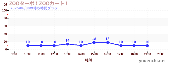 ZOOターボ!ZOOカート!の待ち時間グラフ