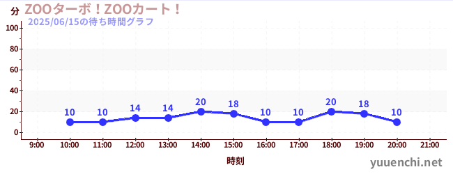 ZOOターボ!ZOOカート!の待ち時間グラフ