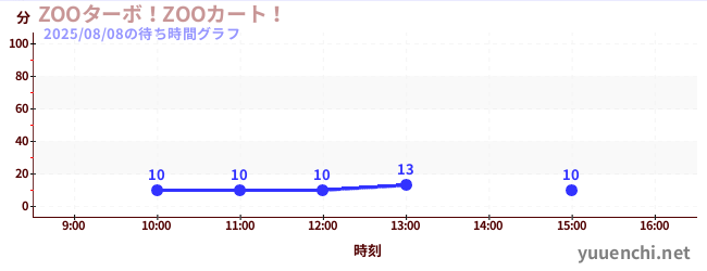 ZOOターボ！ZOOカート！の待ち時間グラフ
