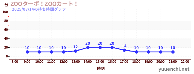 ZOOターボ！ZOOカート！の待ち時間グラフ
