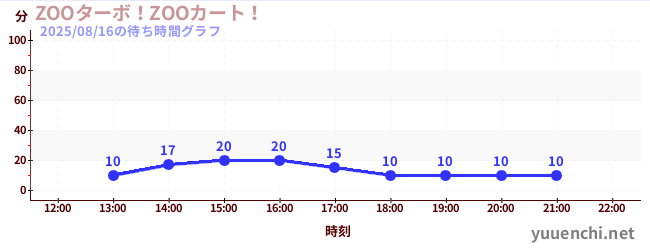 ZOOターボ！ZOOカート！の待ち時間グラフ
