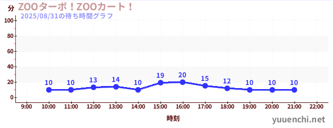 ZOOターボ!ZOOカート!の待ち時間グラフ
