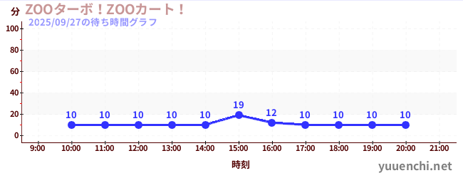 ZOOターボ！ZOOカート！の待ち時間グラフ