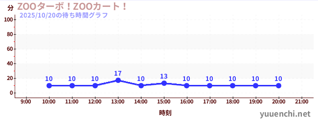 ZOOターボ！ZOOカート！の待ち時間グラフ