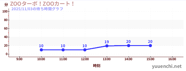 ZOOターボ！ZOOカート！の待ち時間グラフ