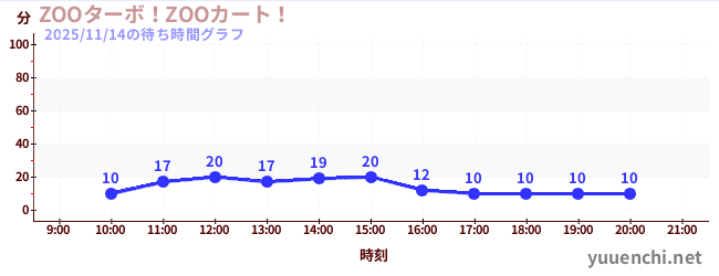 ZOOターボ！ZOOカート！の待ち時間グラフ