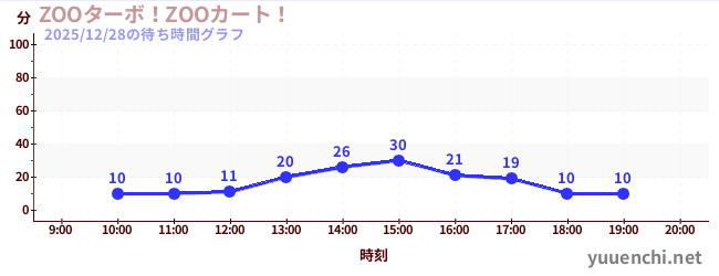 ZOOターボ！ZOOカート！の待ち時間グラフ