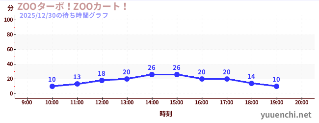 ZOOターボ！ZOOカート！の待ち時間グラフ